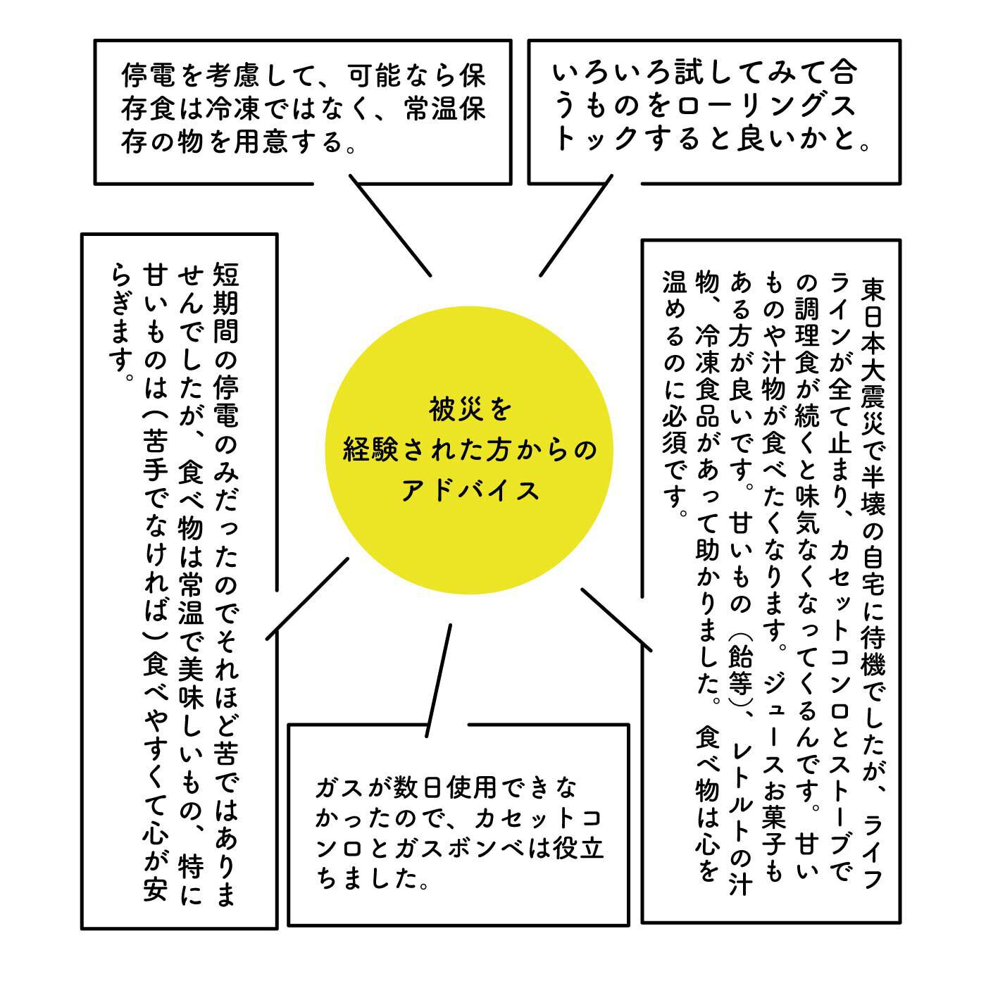 フェリシモコレクション|みんなのBOSAI　もしもしも　備蓄でお守り ＫＯＢＥ ＢＯＸ２