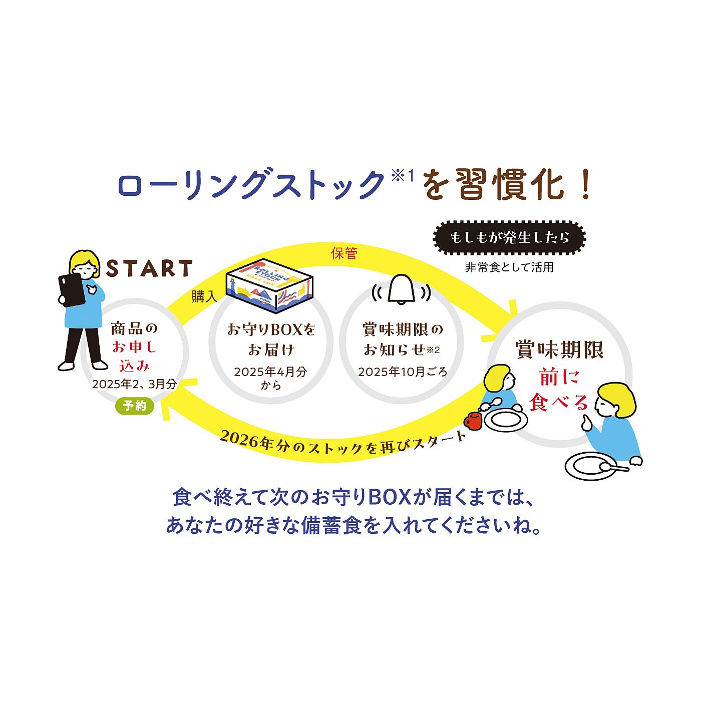 フェリシモコレクション|みんなのBOSAI　もしもしも　備蓄でお守り ＫＯＢＥ ＢＯＸ２|※1：ローリングストックとは、必要な食料品や生活必需品を使いながら備えること。使った分はすぐに補充、常に新しいものがストックされるようにしましょう。　※2：賞味期限前にメール・お届け伝票メッセージでお知らせします。（10月分で定期便お休みの場合、またはメールアドレス未登録の場合お知らせができなくなるため、この機会にぜひご登録ください。）