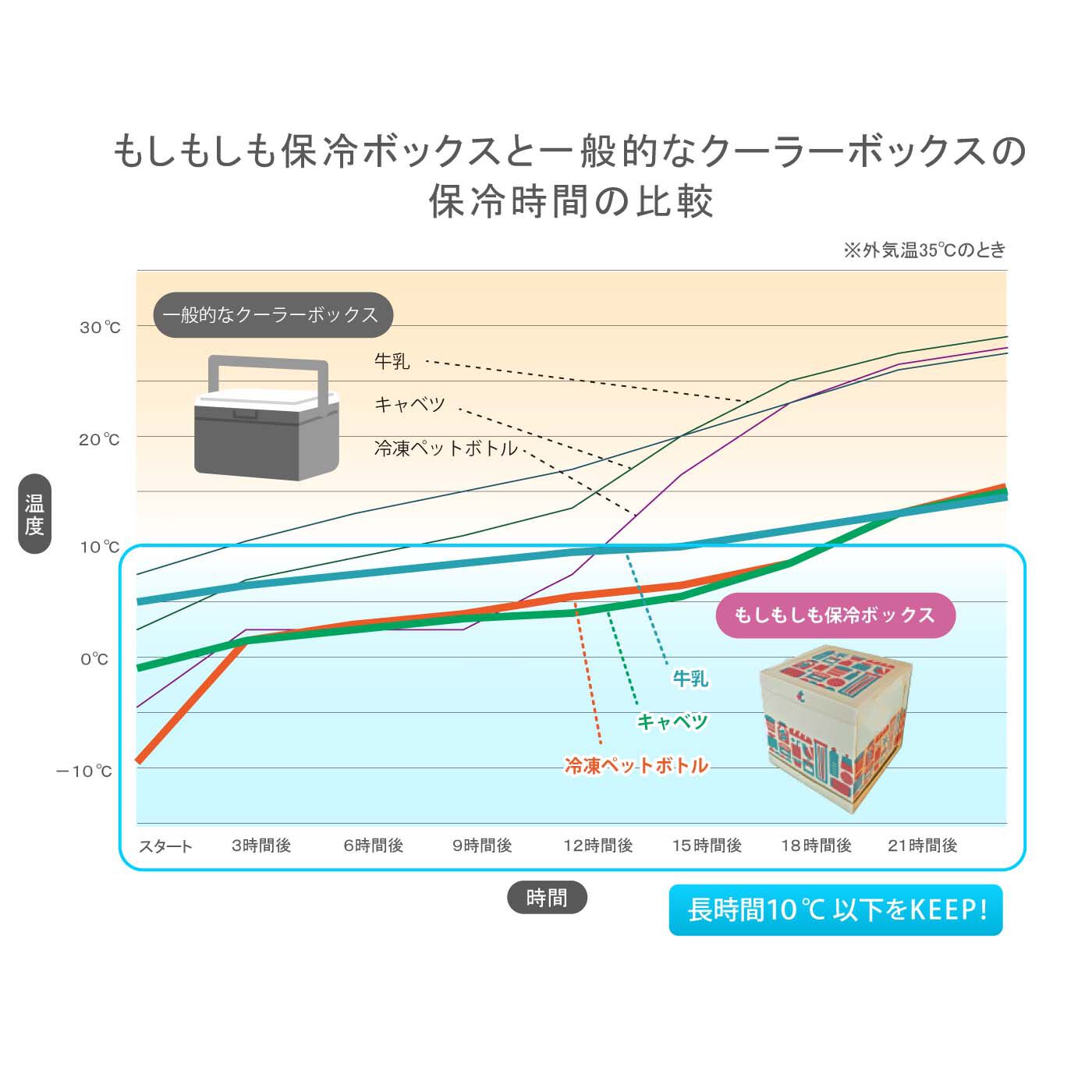 フェリシモコレクション|みんなのBOSAI　もしもしも　冷蔵庫の部材で作った保冷ボックス|長時間10℃以下をKEEP！