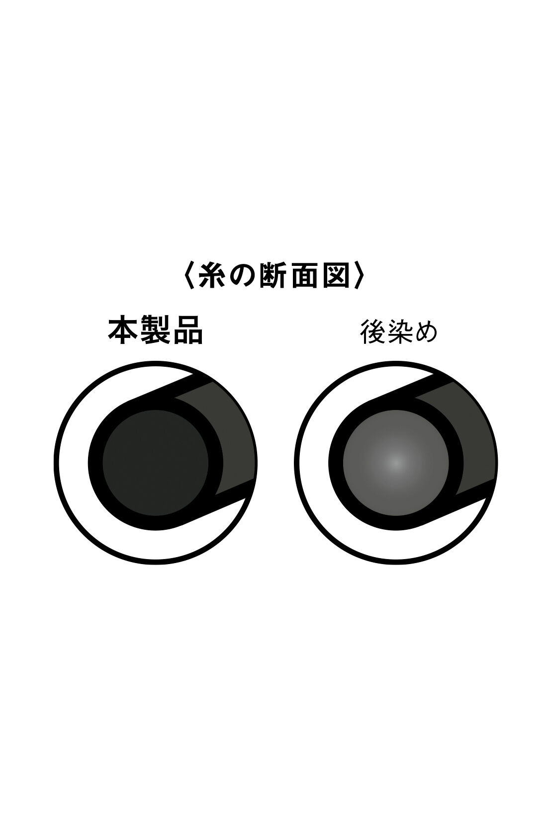IEDIT|IEDIT[イディット]　花粉リリース＆UVケアがうれしい いつもキレイな黒が続く純黒素材のバレエフィット（R）ジャケット〈ブラック〉|美しい黒が色あせしにくい“黒原着糸（くろげんちゃくし）”を使用  “黒原着糸”とは、あらかじめ着色した繊維で紡いだ糸のこと。一般的な後染めに比べて色あせしにくく、くっきりとした美しい発色が長持ちします。また通常の生地染めに比べ、水使用量が少ない手法で作られています。