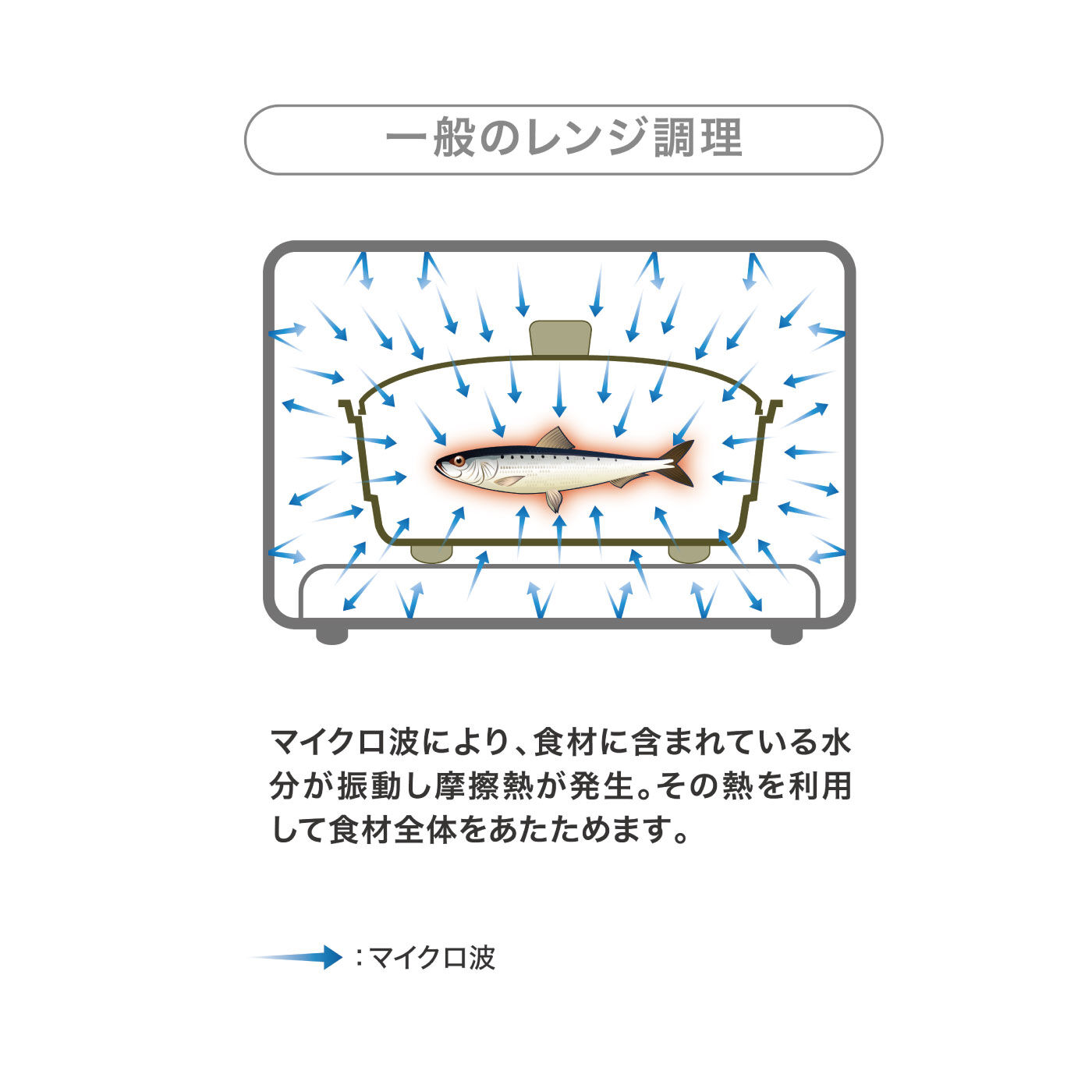 FELISSIMO PARTNERS|電子レンジで香ばしい焼き目！ １台８役　電子レンジ専用調理器　レンジメートプロ