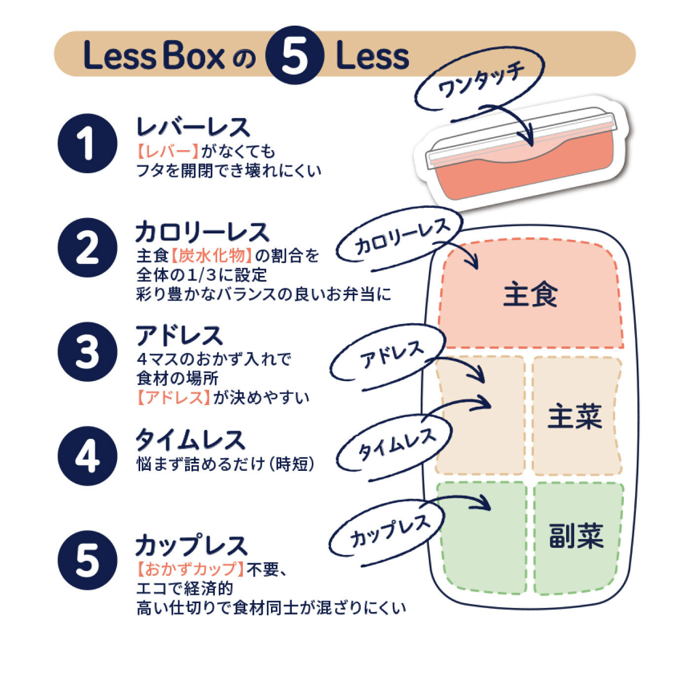 FELISSIMO PARTNERS|電子レンジ・食器洗い乾燥機対応　繰り返し使える仕切り付きおかず入れが便利！バル　レスボックス５００mlとおはし はし箱セット