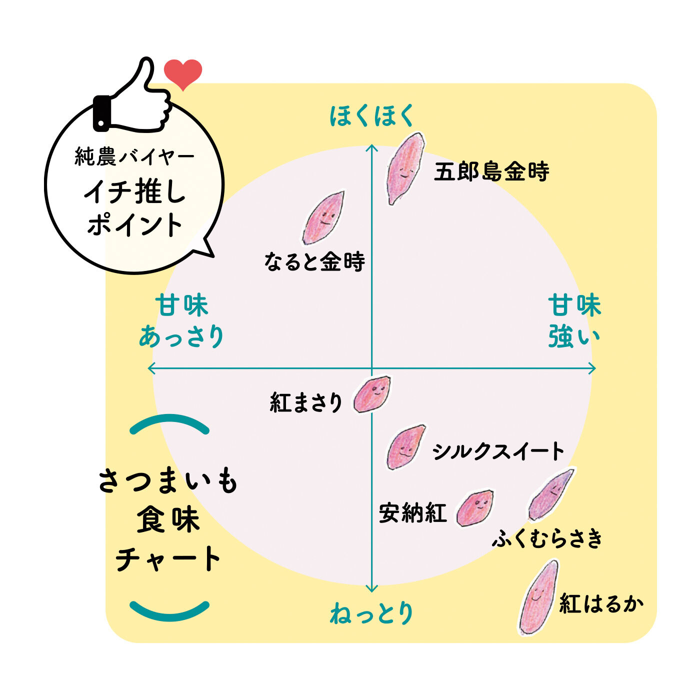 純農の特急便|純農 まるでスイーツみたいな焼き芋を楽しむ！ ごちそうさつまいも たっぷり3kg（7ヵ月コース）|※おおよその目安です。時期、追熟期間、焼き具合により異なります。 ※バイヤー調べ