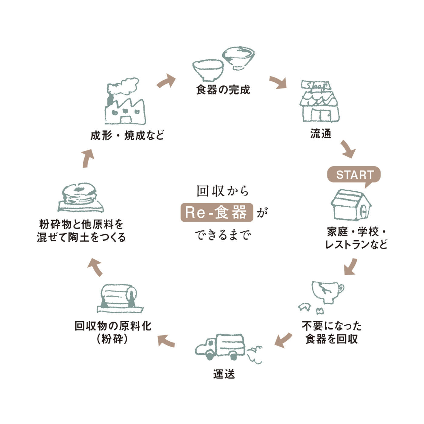 SAANA JA OLLI [サーナヤオッリ]|サーナ ヤ オッリ×Re-食器　陶磁器をリサイクルした1食分にちょうどいい毎日のエシカルボウルの会