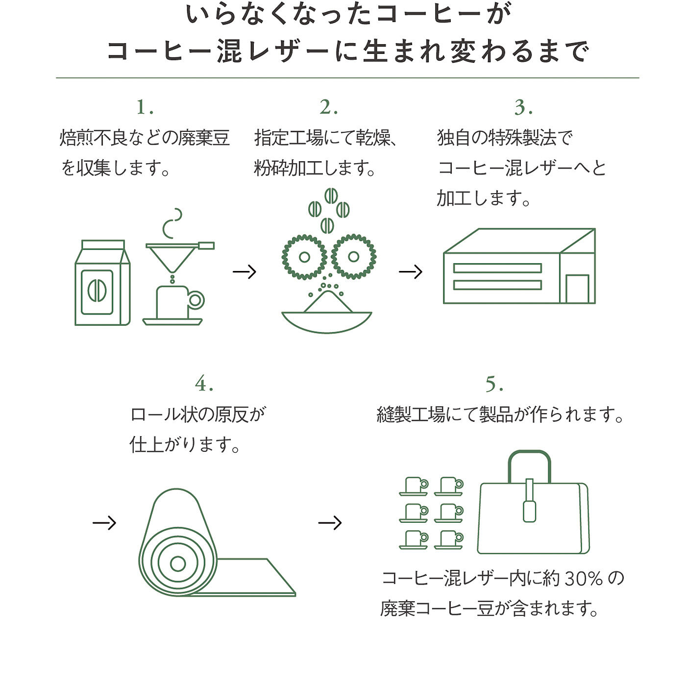 SAANA JA OLLI [サーナヤオッリ]|サーナ ヤ オッリ×コーヒー混レザー　廃棄コーヒー豆をアップサイクルした二つ折り財布の会|日本国内外で注目を浴びている植物原料を使用したフェイクレザー。現在世界ではパイナップル繊維、マッシュルーム、りんごの皮、サボテンなどさまざまな素材で開発されていますが、廃棄コーヒー豆そのものを微粉砕して素材に再利用した長尺のコーヒー混レザーは国内で初めての新素材です。