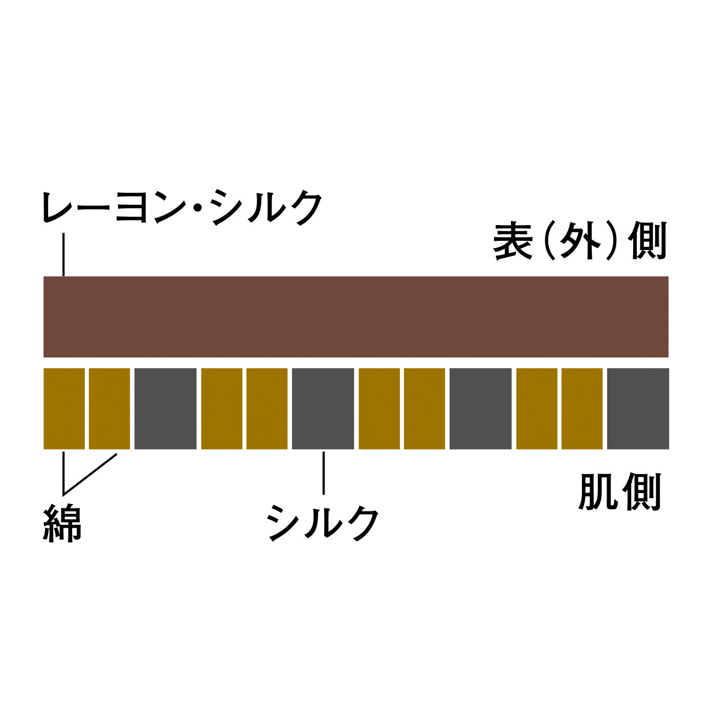 flufeel|首もとにそっと寄り添う ミルフィーユ状に編み上げた 上質滑らかシルク入りリブトップスの会|3種類の糸を使った特殊な編み方「疑似接結（ぎじせっけつ）」　表（外）側はレーヨンとシルクでアウターに引っかかりにくい素材です。肌側はやさしく、肌当たりのいい綿とシルク。