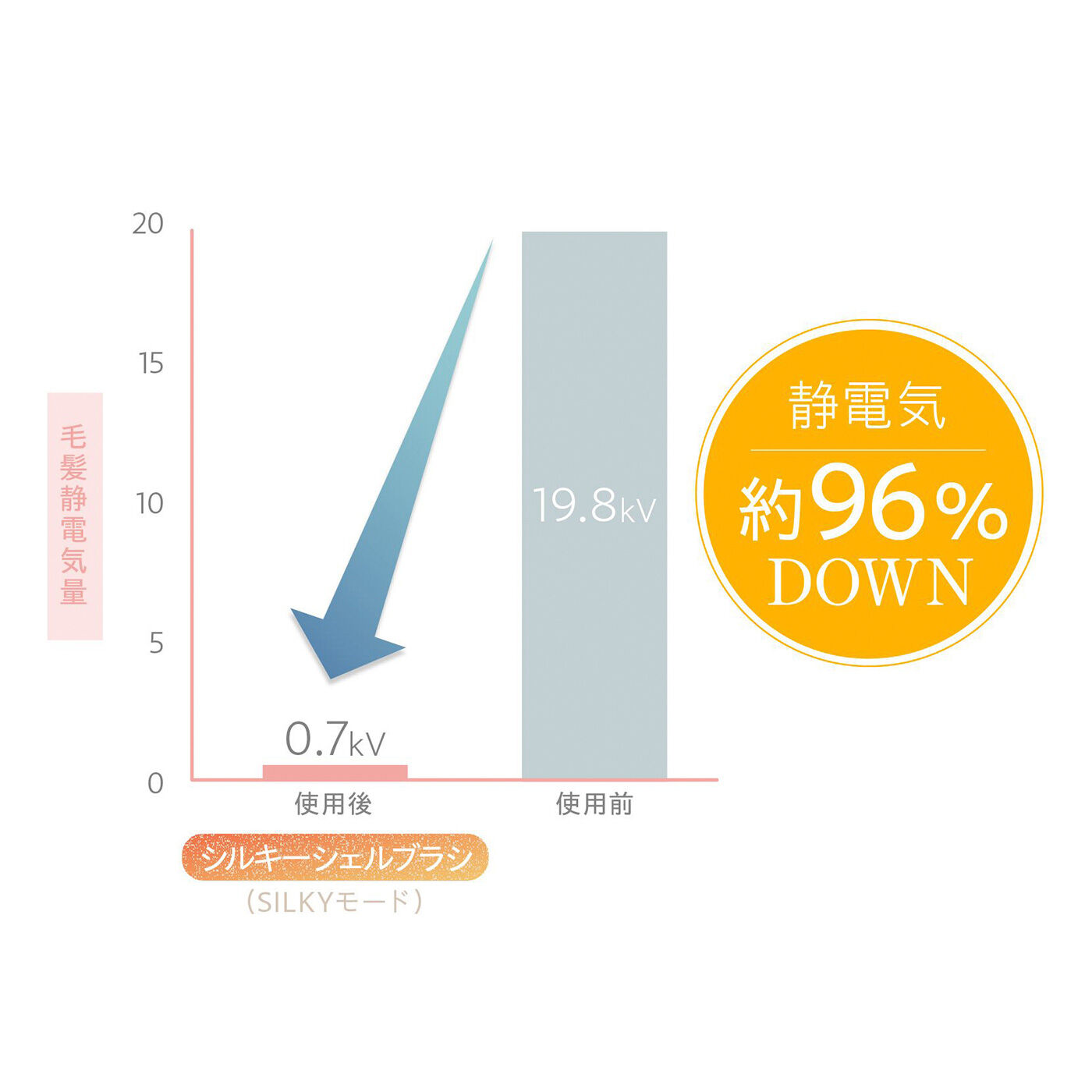 flufeel|フラフィール ときめき運試し 深まる大人の乾燥悩みに 至福のうるおい美容の会|小型ながら、とかすだけで静電気を約96％カットでサラサラとまとまる髪に。【試験概要】一定量帯電させた人毛サンプルに3cm/秒のスピードで根元から毛先まで連続で5回ブラッシングし、前後の静電気量を比較。 ※N＝10 　※静電気量はFMX-003による測定値。