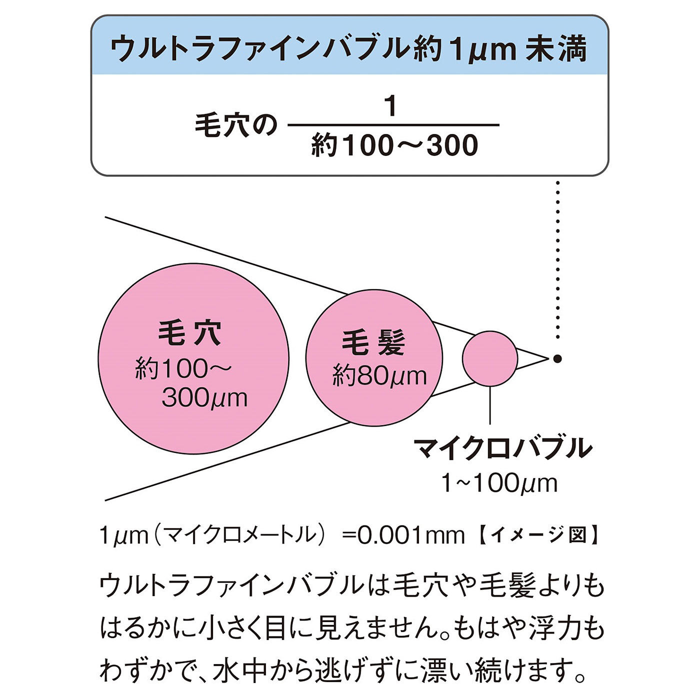 flufeel|ナノサイズで洗浄力アップ　塩素除去付き ウルトラファインバブルシャワーヘッド〈ホース付き〉