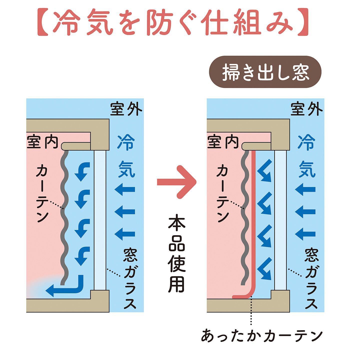 フェリシモの雑貨 Kraso|カーテンレールに付けて窓からの冷気をシャットアウト！　半透明あったかカーテン2枚入り〈掃き出し窓用〉|カーテンが室外から入ってくる冷気を防ぎ、お部屋の温度降下をおさえることで、室内の暖房効率を上げます。