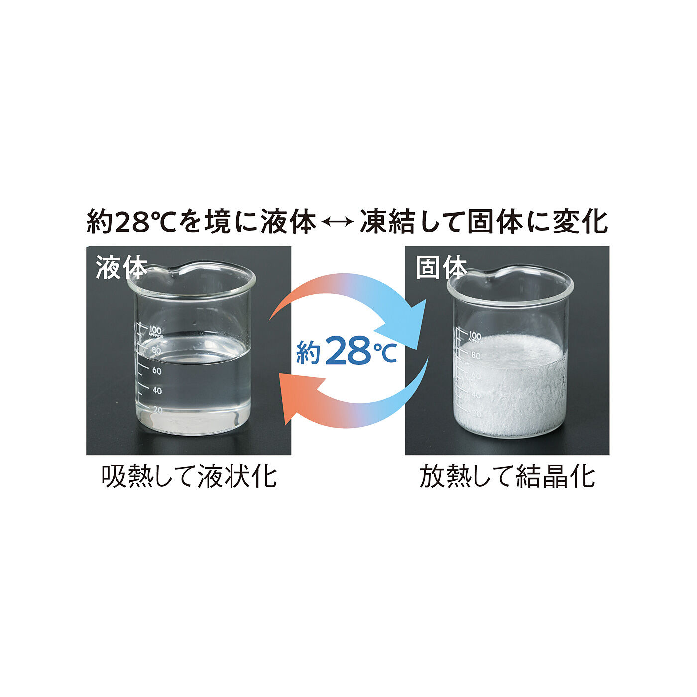 フェリシモの雑貨 Kraso|首もとにかけて快適ひんやり　ネックリングクーラー〈スノーフレーク〉の会|特殊素材「PCM」とは、Phase（フェイズ）Change（チェンジ）Material（マテリアル）の略称で、適温で状態が変化する材質と言う意味です。約29℃以上になると、周囲の熱を吸収してひんやり！くり返し使えてうれしい商品です。