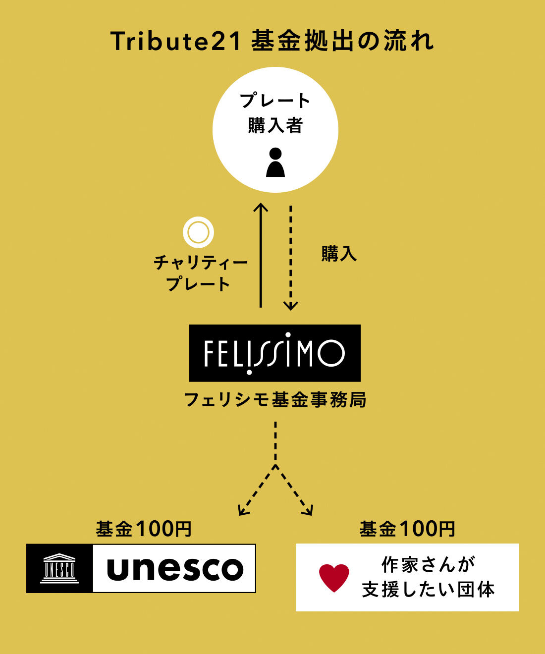 フェリシモの雑貨 Kraso|【2026年2月分お届け】トリビュート21 チャリティープレート〈高瀬裕介〉