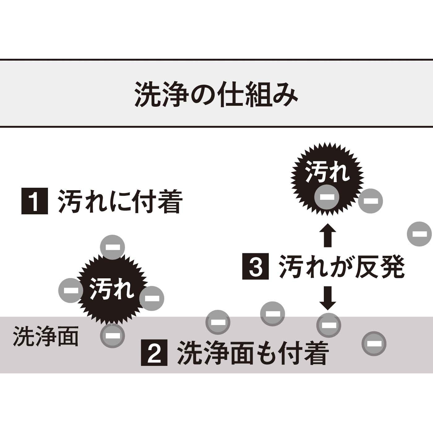 フェリシモの雑貨 Kraso|1/d　After meals　小掃除シートセット（食卓用・電子レンジ用）|電解水に含まれるマイナスイオンが汚れに吸着。汚れを浮かび上がらせて落とします。