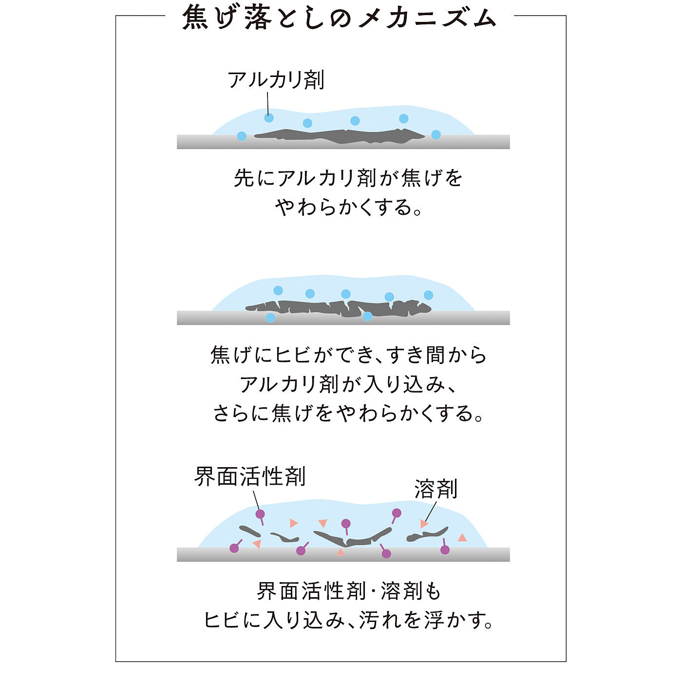 フェリシモの雑貨 Kraso|ガンコな焦げにジェルが密着　使って実感！焦げ落としスプレーの会