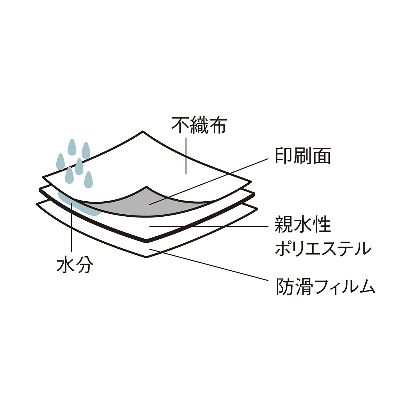 フェリシモの雑貨 Kraso|エスキューブキッチンズ　汚れや水滴を吸収して通さない　庫内華やか冷蔵庫シート〈ハーブ柄〉の会|液だれや汚れを吸収して裏面に通さない3層構造。