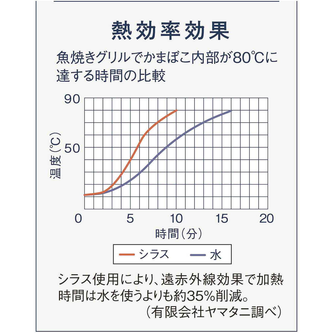 フェリシモの雑貨 Kraso|汚れもにおいも吸収　敷くだけ簡単　魚がおいしく焼ける石の会