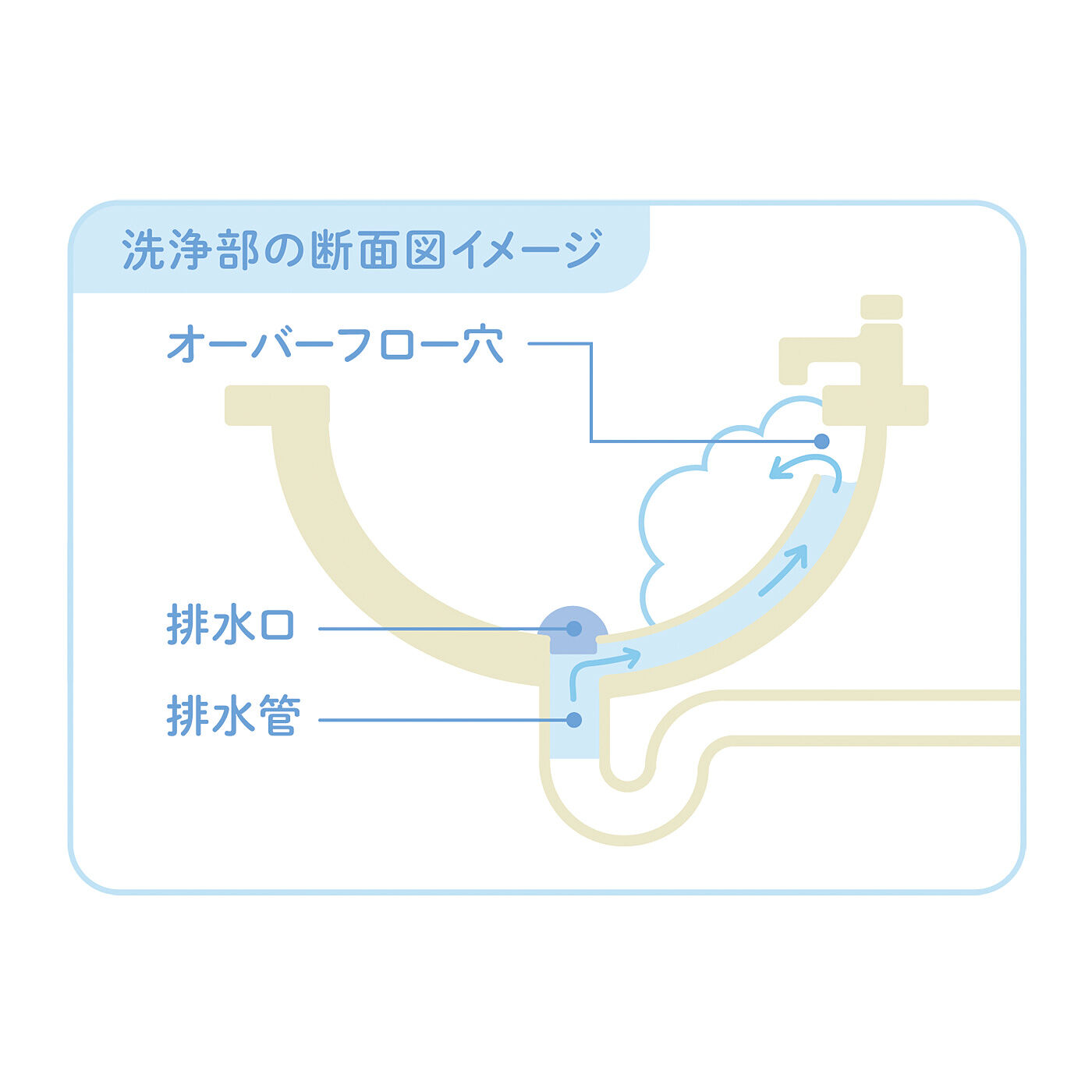 フェリシモの雑貨 Kraso|週に１回掃除でオーバーフローの中まできれいをキープ　泡もこもこ洗面排水口クリーナーの会|栓をすることで泡がオーバーフロー穴から出てきて届かない所の汚れをとってくれます。