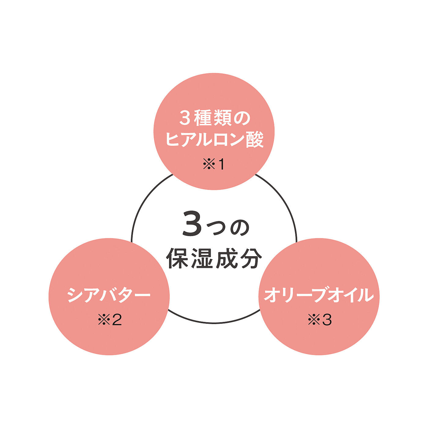 フェリシモの雑貨 Kraso|UP.de　気分ON♪OFF　アロママルチスティックバーム〈ペパーミント×マンダリンオレンジ〉の会|※1ヒアルロン酸Na、加水分解ヒアルロン酸、アセチルヒアルロン酸Na ※2シア脂 ※3オリーブ果実油